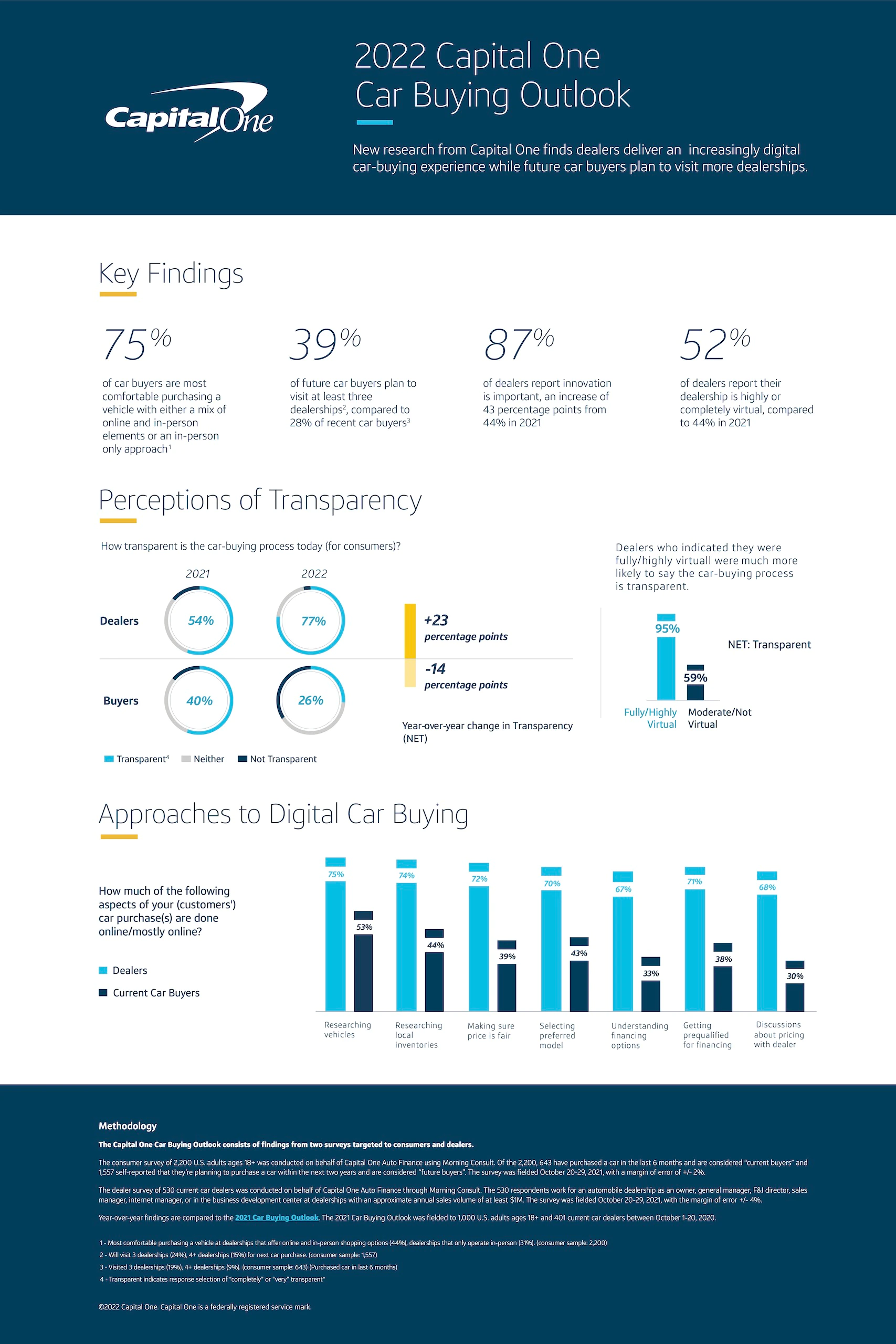 Capital One 2022 Car Buying Outlook reveals consumers perceptions