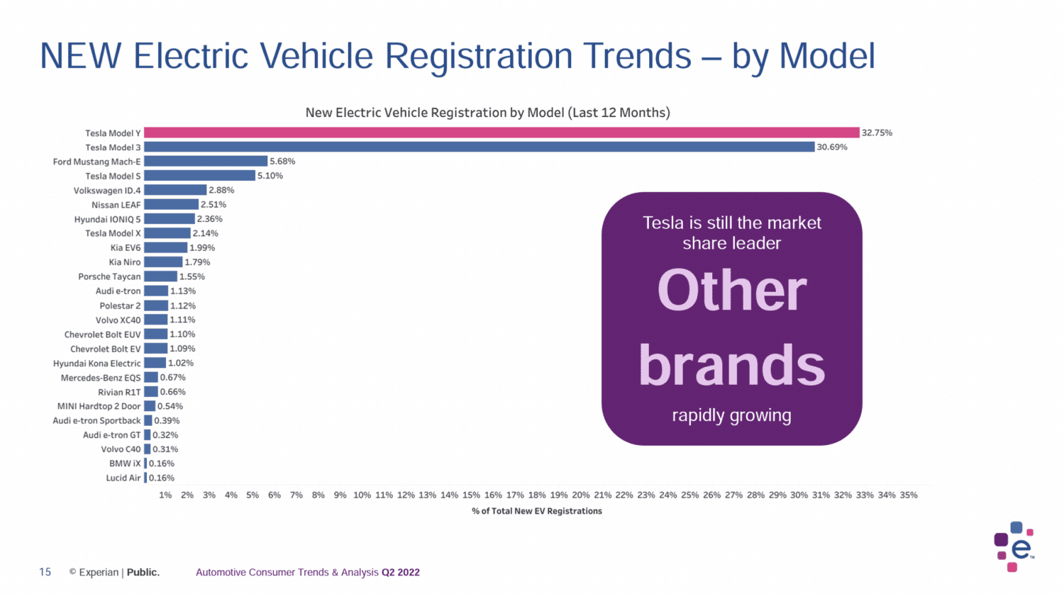 Experian Automotive Consumer Trends & Analysis Q2 2022: Electric Vehicles