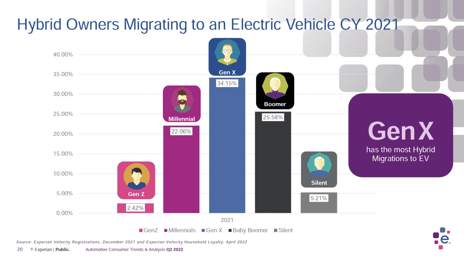 Experian Automotive Consumer Trends & Analysis Q2 2022: Electric Vehicles