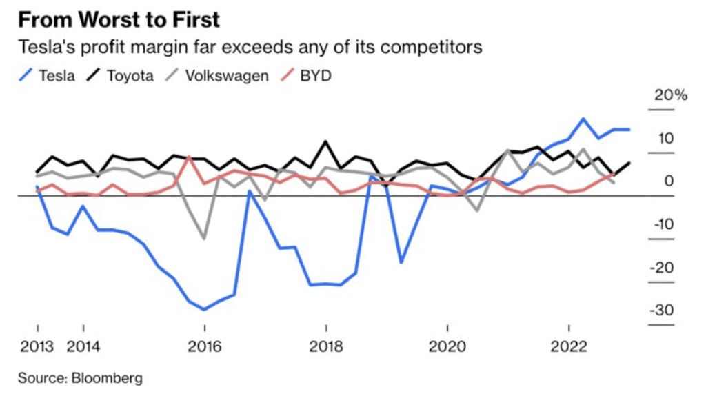 How Do Teslas Profit Margins Stack Up Against Legacy Automakers 5004