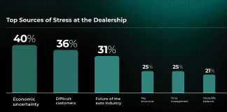 CDK Dealership Workplace Study reveals rising job satisfaction among dealership employees, but economic stress and industry perception pose challenges CDK Dealership Workplace Study