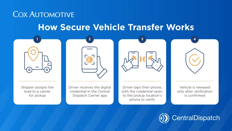 Cox Automotive today launched Secure Vehicle Transfer, a new digital vehicle handoff solution built to help shippers verify the right carrier is picking up the right vehicle at the right location before a vehicle changes hands